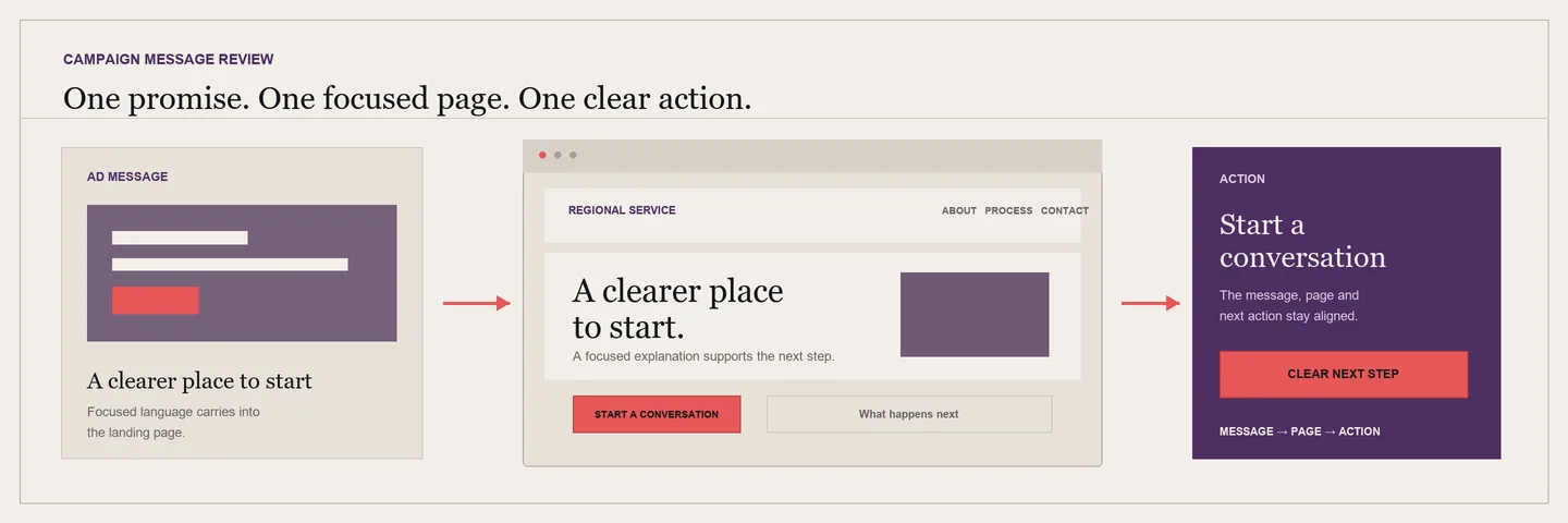 Meta Ads Landing Pages: Campaign landing pages